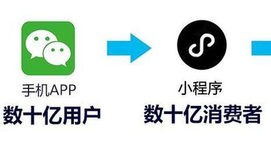 零售行業(yè)做小程序具備天然優(yōu)勢